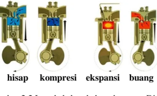 Gambar 2.2 Langkah-langkah pada motor Diesel  Sumber : http://www.bankspower.com 