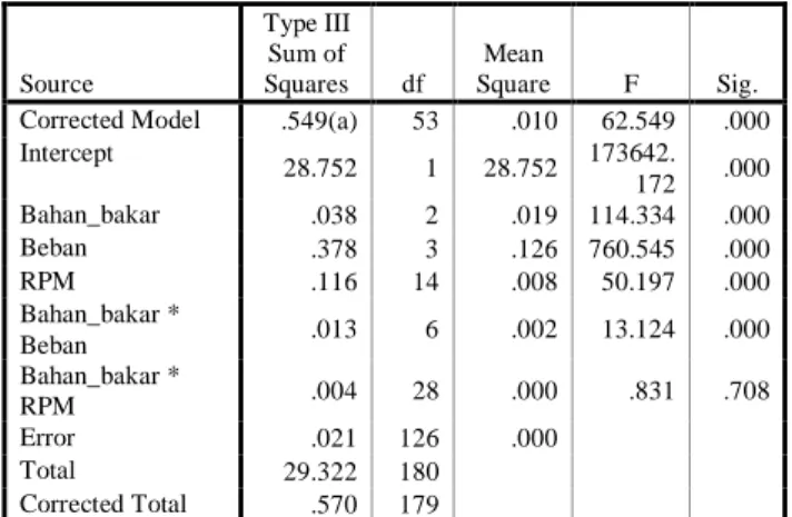 Tabel 4.2 Pengaruh bahan bakar terhadap eV              Bahan  bakar  N  Subset        1  2  3  Solar 100%  60  .3872        Campuran  60     .3918     Minyak  goreng 100%  60        .4200  Sig