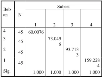 Tabel 4.12 Pengaruh RPM terhadap bsfc 