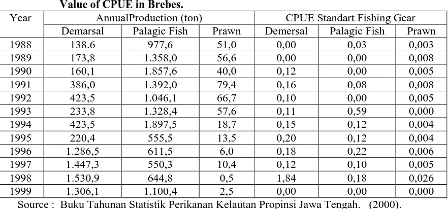 Table 5. Potential, production and fishing pressure of large and smaller pelagic, and demersal fish in Java Sea in 1997  
