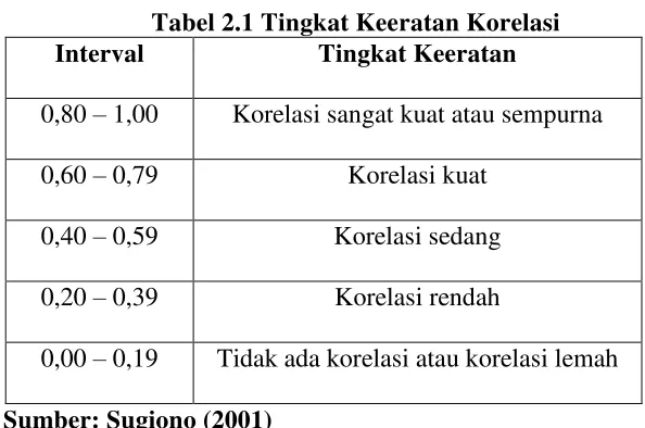 Tabel 2.1 Tingkat Keeratan Korelasi 
