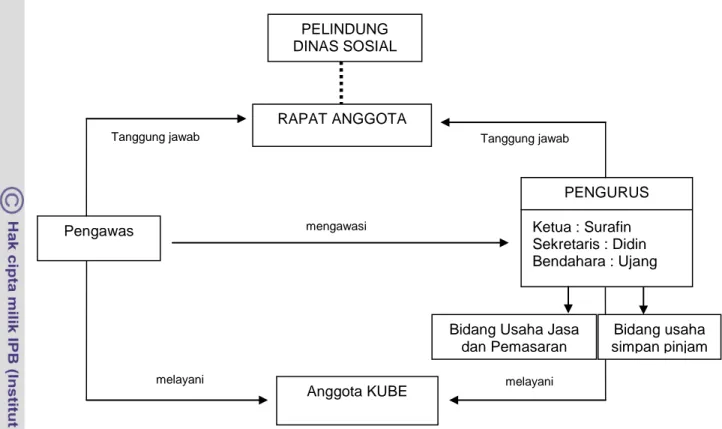 Gambar 4. Struktur Organisasi KUBE Suka Makmur 