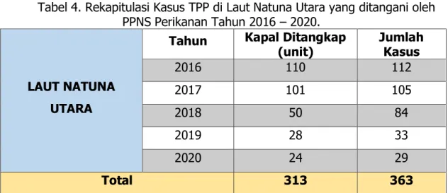 Tabel 4. Rekapitulasi Kasus TPP di Laut Natuna Utara yang ditangani oleh  PPNS Perikanan Tahun 2016 – 2020