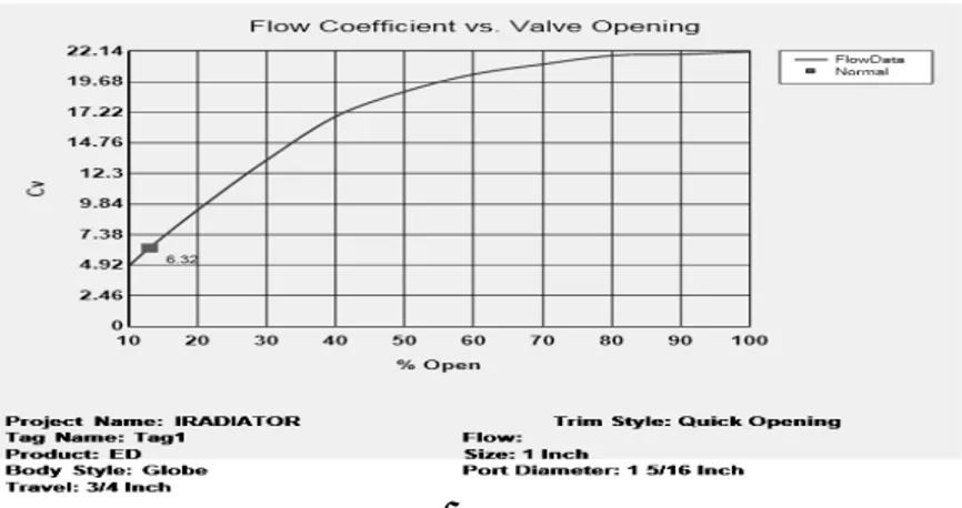 Gambar 7. Grafik bukaan valve 13% dengan Cv 6.32 karakteristik quick opening 