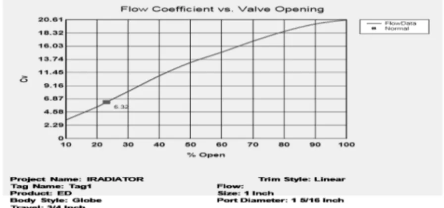 Gambar 6. Grafik bukaan valve 24% dengan Cv 6.32 karakteristik linier 