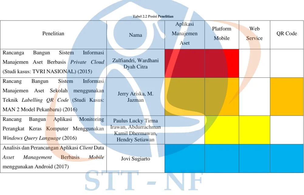Tabel 2.2 Posisi Penelitian 