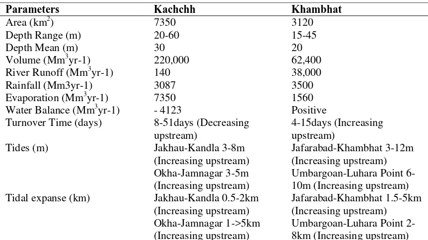 Table 2. Basic Hydrography of Gulf of Kachchh and Khambhat  