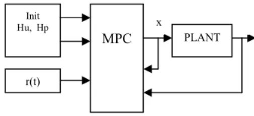 Gambar  1 Blok Diagram Pengendali MPC