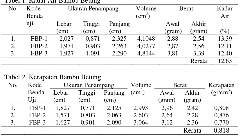 Tabel 1. Kadar Air Bambu Betung 