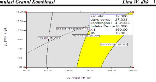 Gambar 5. Overlay plot formula optimum  Tabel III. Hasil uji sifat fisik granul formula optimum 