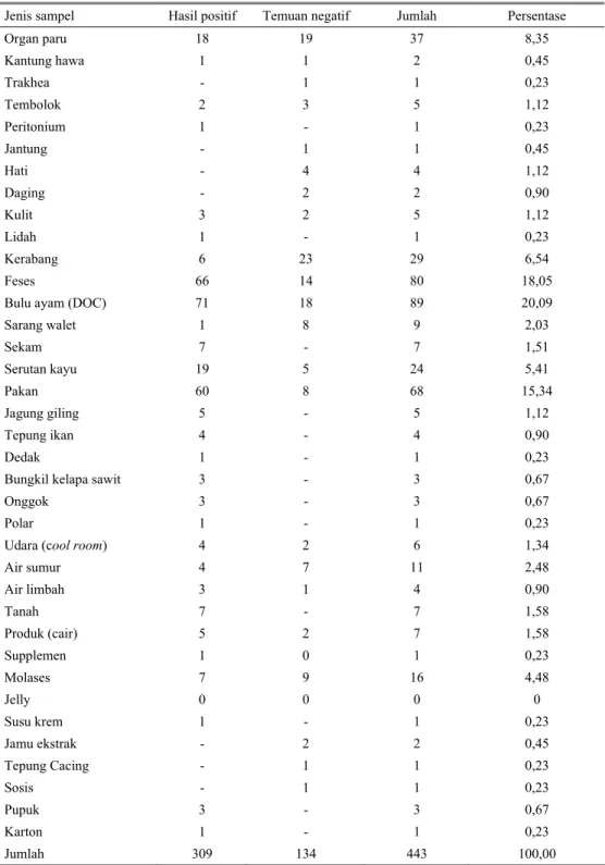 Tabel 1. Jumlah dan jenis sampel yang diperiksa di Laboratorium Mikologi dan hasil temuan adanya  cendawan 