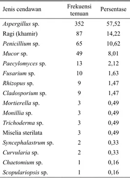 Tabel 3. Frekuensi temuan jenis Aspergillus sp. 