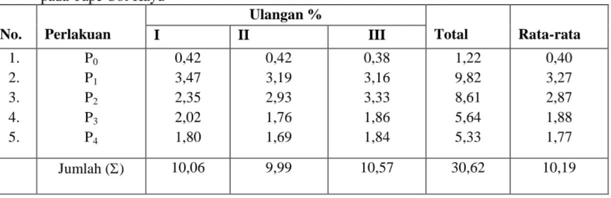 Tabel 1 Perubahan Sifat Fisik Tape Ubi Kayu Selama Proses Fermentasi  No.  Hari/waktu fermentasi  Spesifikasi 