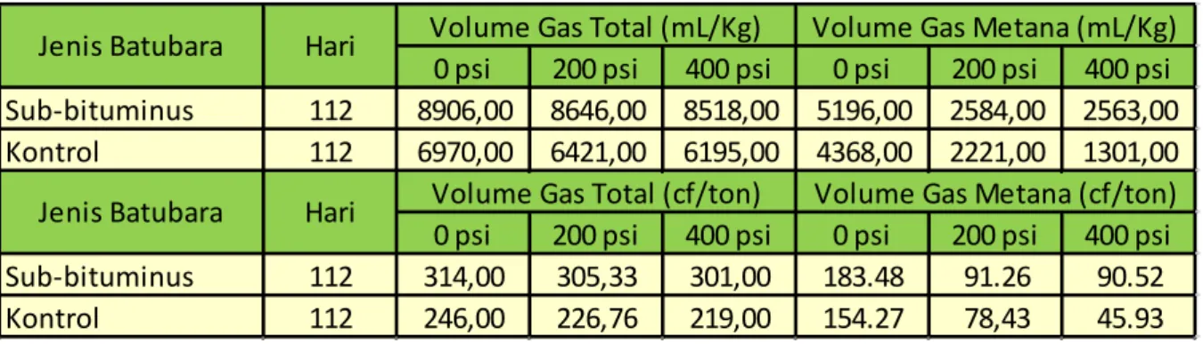 Tabel 2. Produksi Volume Gas Total dan Gas Metana pada sub-bituminus,   temperatur 60°C, tekanan 0-400 Psi