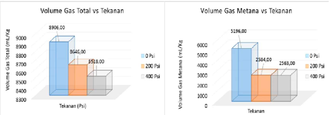 Tabel 3. Volume gas metana kumulatif pada variasi salinitas air,   sub-bituminus, temperatur 60°C, tekanan 400 psi