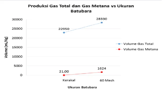 Tabel 5. Pengaruh Ukuran Batubara terhadap Produksi Gas Total dan Gas Metana