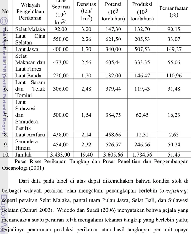 Tabel 1. Tingkat pemanfaatan ikan pelagis kecil di Indonesia 