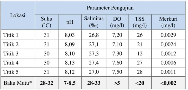 Tabel 4.1 Hasil Pengukuran Parameter Fisika, Kimia, dan Logam Hg 