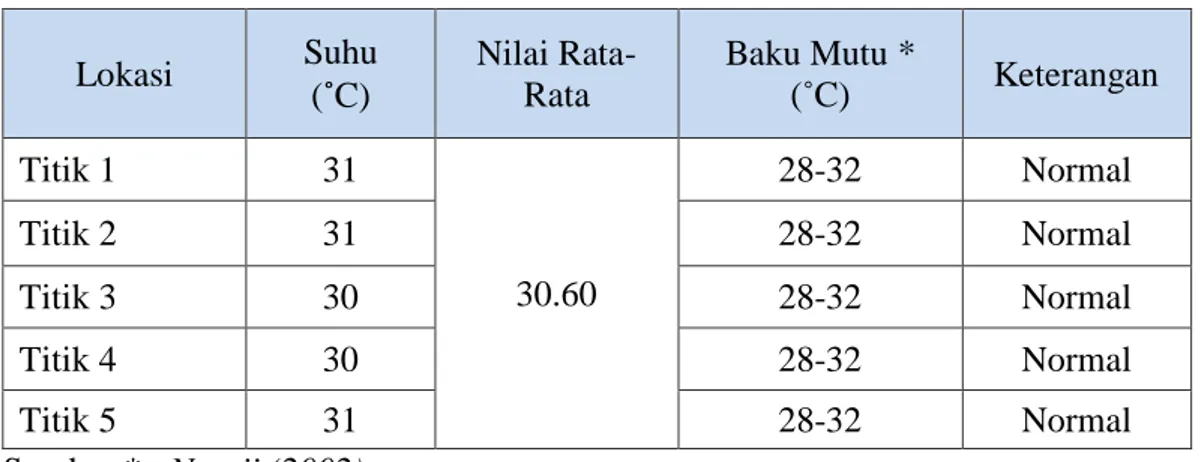 Tabel 4.2 Hasil Pengukuran Parameter Suhu 