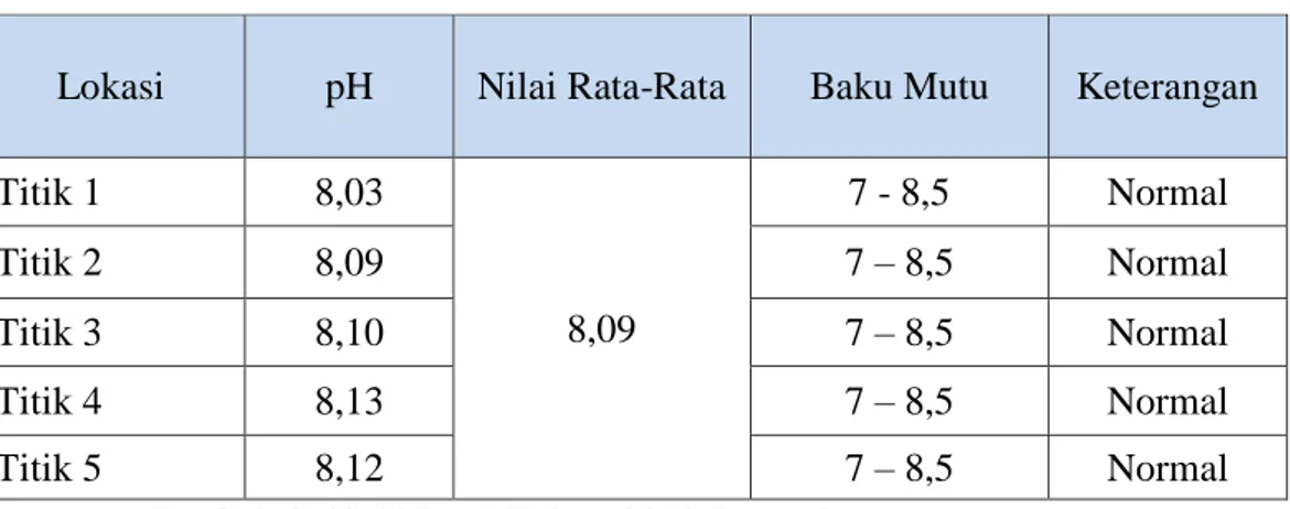 Tabel 4.3 Hasil Pengukuran Parameter pH 