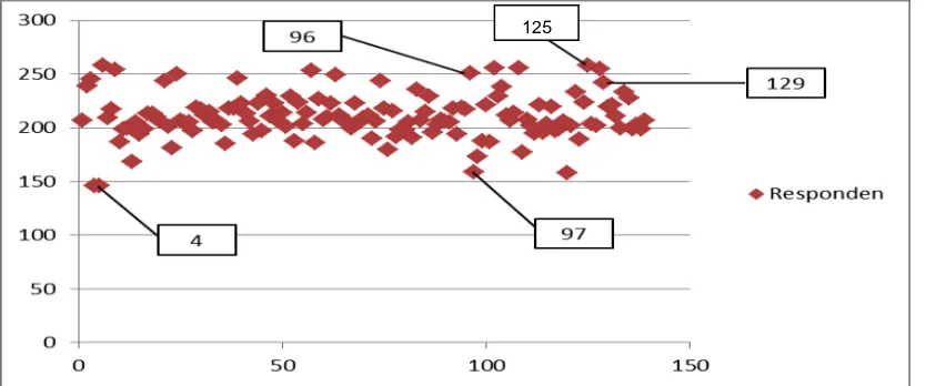 Figure 2. Scatter Plot Graph 