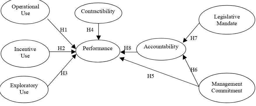 Figure 1. Research Proposed Model 