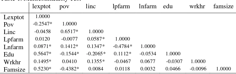 Table 1. Multicollinearity Test 