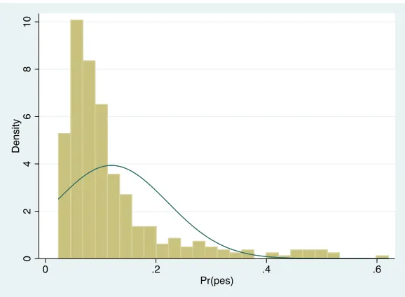 Figure 5. Propensity Histogram 
