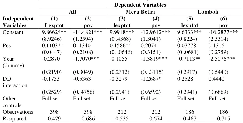Table 7. Difference-in-Difference Estimation of PES Projects 