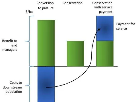 Figure 1. The Simple Logic of Payment for Environmental Services  Source: Pagiola and Platais (2016) 
