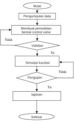 Gambar 8  Diagram Alir Simulasi 
