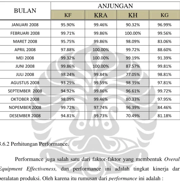 Tabel 3.8 Nilai Availability Tahun 2008 