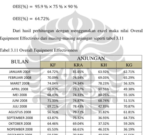 Tabel 3.11 Overall Equipment Effectiveness 