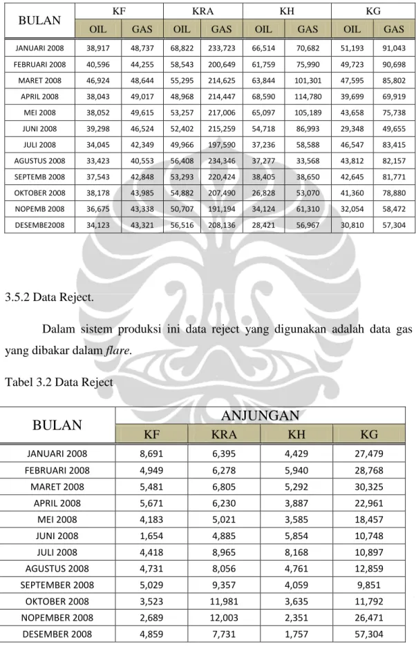 Tabel 3.2 Data Reject 