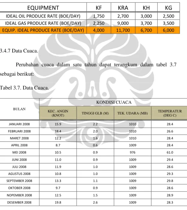 Tabel 3.6 Kapasitas Peralatan 