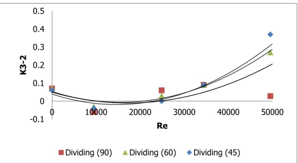 Gambar 4. Grafik Re terhadap koefisien kerugian (k 3-2 ) pada dividing 45 0 , 60 0  dan 90 0 