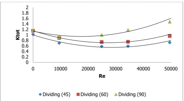 Gambar 5. Grafik Re terhadap koefisien kerugian total pada dividing 45 0 , 60 0  dan 90 0 