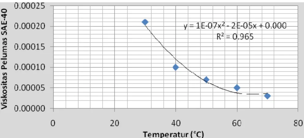 Gambar 1. Grafik viskositas pelumas SAE-40 terhadap temperatur 