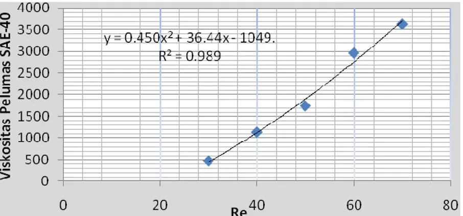 Gambar 2. Grafik hubungan viskositas pelumas SAE-40 dengan Reymold Number (Re)  kondisi gate valve terbuka penuh (100%) 