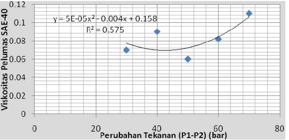 Gambar 4. Grafik hubungan viskositas pelumas SAE-40 dengan perubahan tekanan   kondisi gate valve terbuka penuh (100%) 