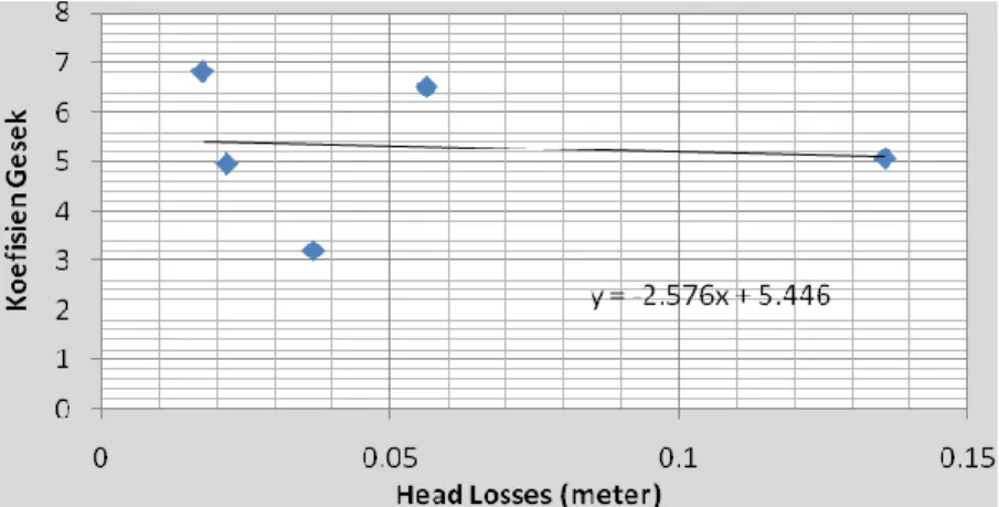 Gambar 8. Grafik hubungan koefisien gesek (f) dengan Head losses    kondisi gate valve terbuka penuh (100%)