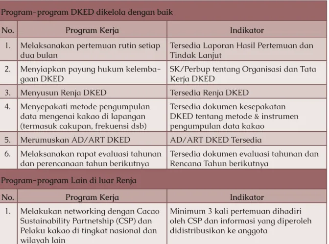Tabel 2. Program Kerja DKED