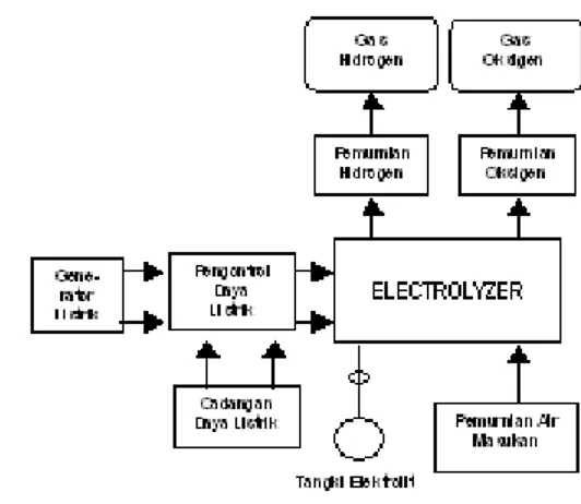 Gambar 2. Sistem produksi hidrogen     dengan elektroisa air