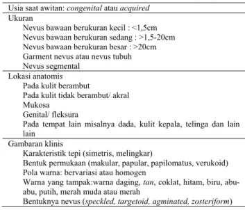 Tabel 1.  Kriteria klinik untuk klasifikasi neoplasma jinak melanosit 1    Usia saat awitan: congenital atau acquired 