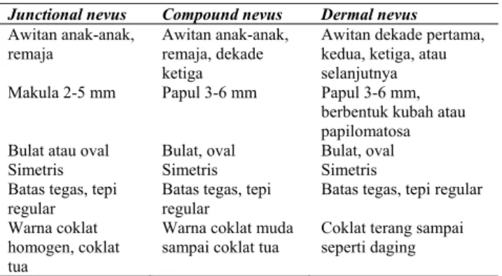 Tabel 2. Gambaran klinis nevus melanositik 5   