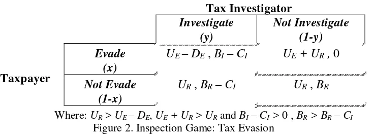 Figure 2. Inspection Game: Tax Evasion 