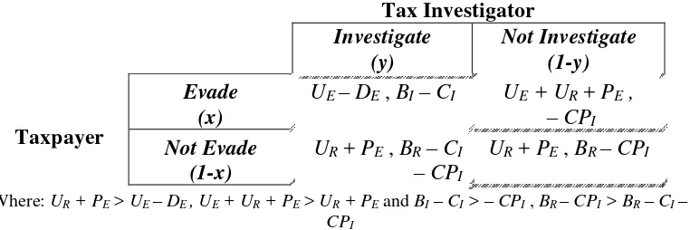 Figure 3. Inspection Game: Role of Incentives Policy 