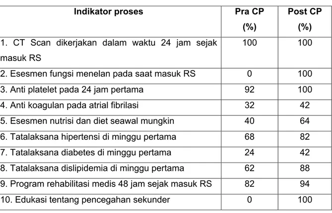 Tabel 4. Perbaikan indikator proses pelayanan 