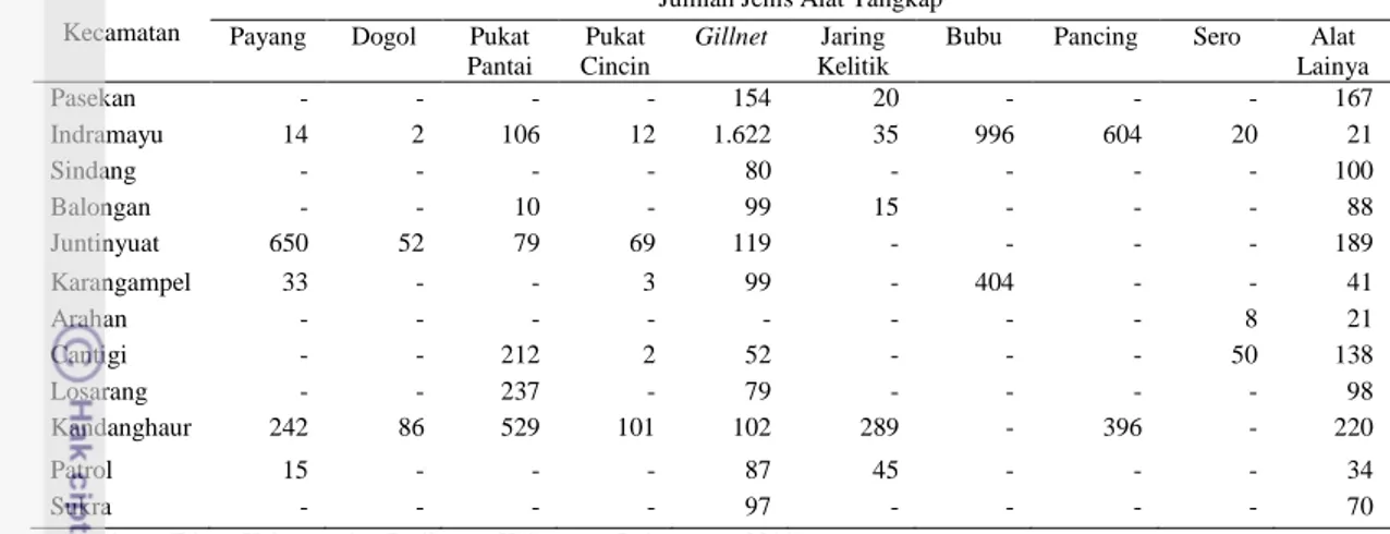 Tabel 7 Jumlah dan jenis alat tangkap di Kabupaten Indramayu tahun 2011  