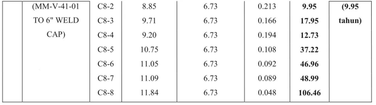Tabel 4. 4 Penghitungan nilai RLA masing-masing jalur pada FS 